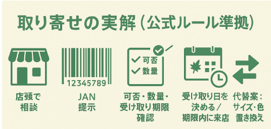 取り寄せの現実解